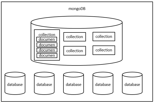 MongoDB