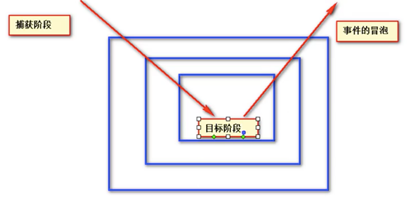 W3C事件传播