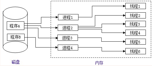 线程与进程